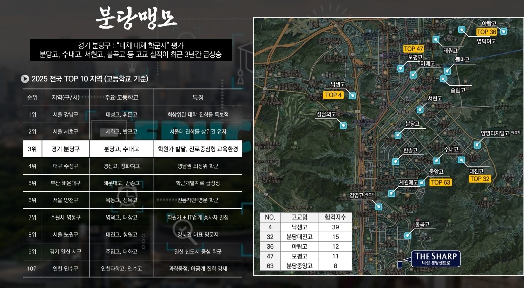 분당 학군